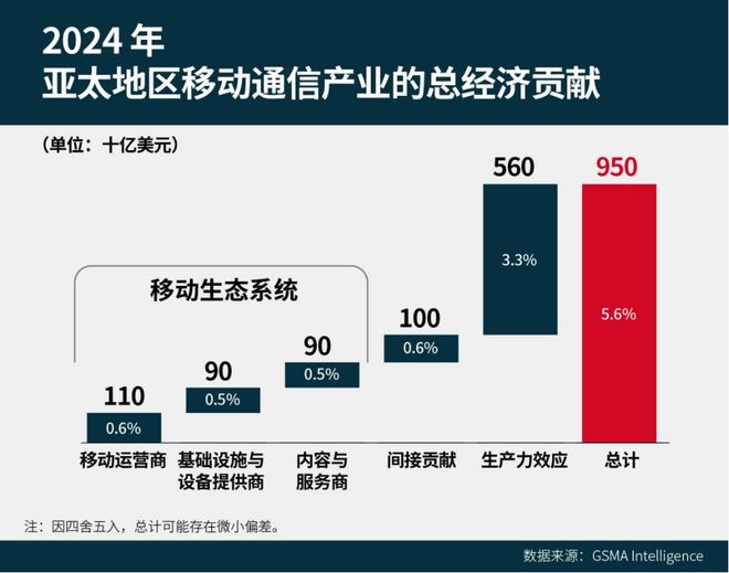 GSMA深度报告：5G驱动亚太万亿数字经济(图3)