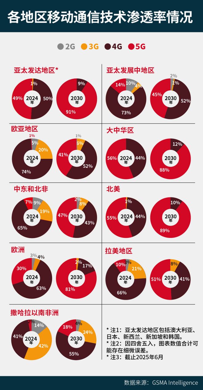 GSMA深度报告：5G驱动亚太万亿数字经济(图8)