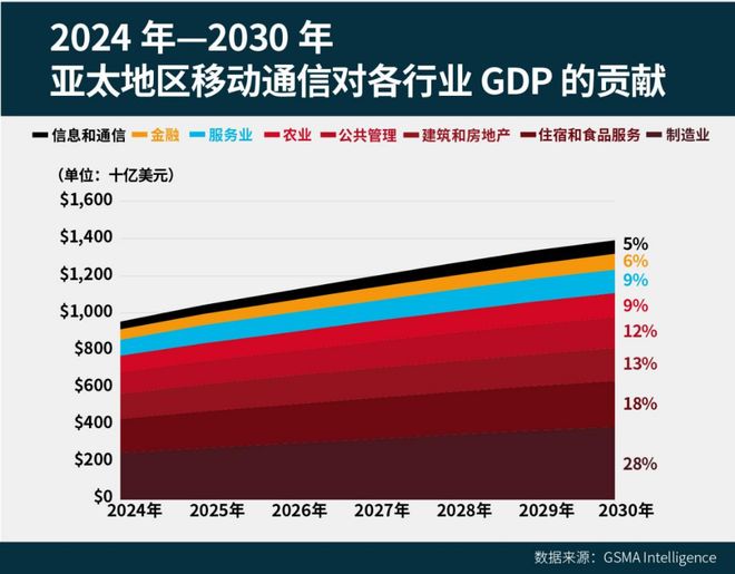 GSMA深度报告：5G驱动亚太万亿数字经济(图7)