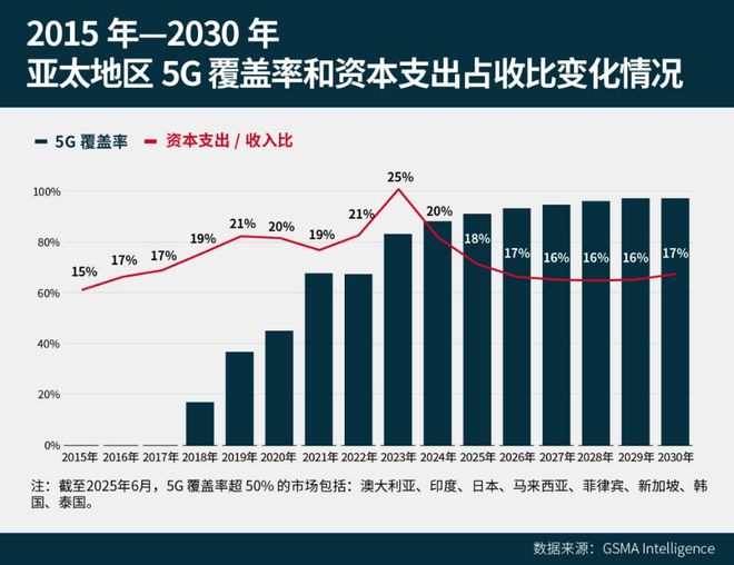 GSMA深度报告：5G驱动亚太万亿数字经济(图9)