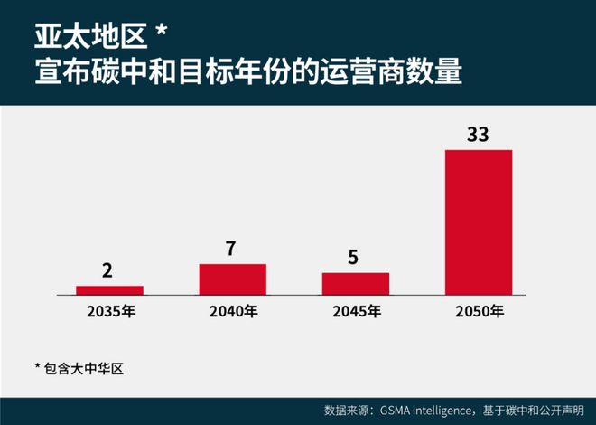GSMA深度报告：5G驱动亚太万亿数字经济(图13)
