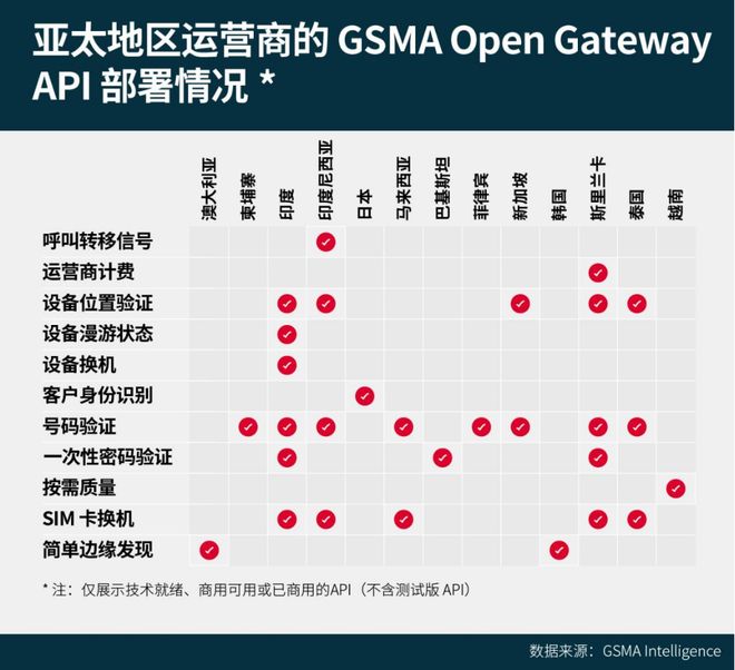 GSMA深度报告：5G驱动亚太万亿数字经济(图11)