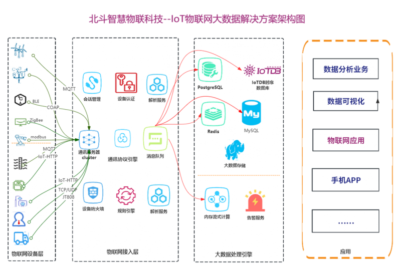 时序数据库IoTDB支撑北斗智慧物联五大应用平台智慧城市建设(图2)