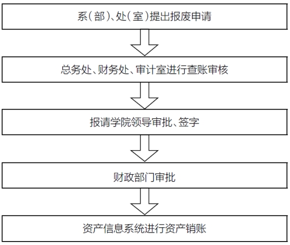 职业院校固定资产处置问题探讨(图1)
