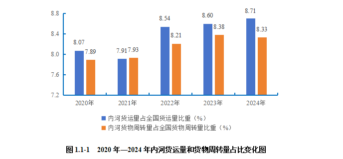 2024内河航运高质量发展报告(图1)