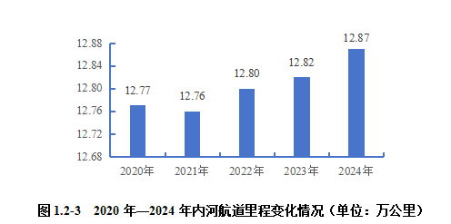 2024内河航运高质量发展报告(图6)