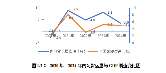 2024内河航运高质量发展报告(图5)
