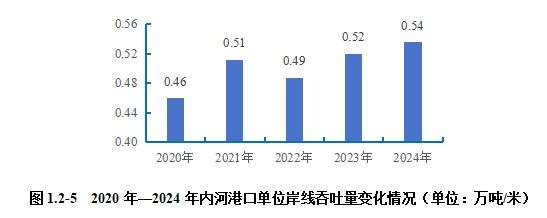 2024内河航运高质量发展报告(图8)