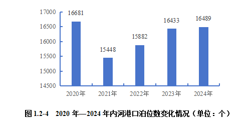 2024内河航运高质量发展报告(图7)