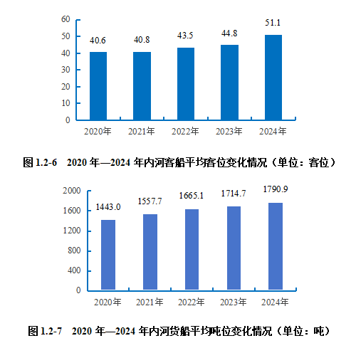 2024内河航运高质量发展报告(图9)