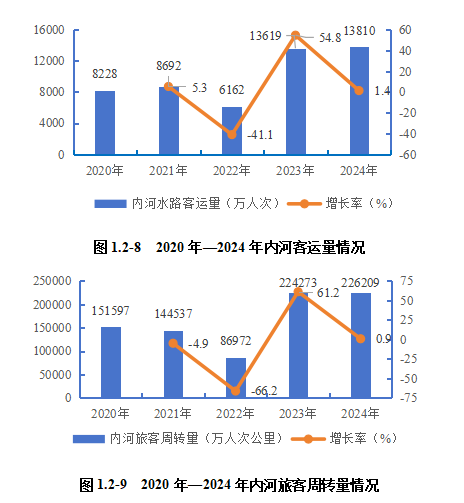 2024内河航运高质量发展报告(图10)