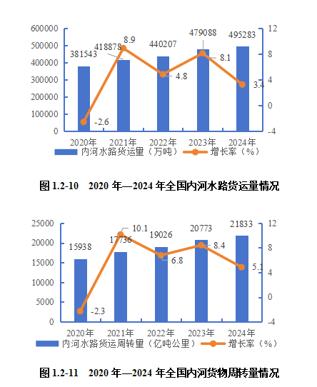 2024内河航运高质量发展报告(图11)