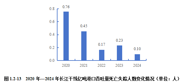 2024内河航运高质量发展报告(图13)