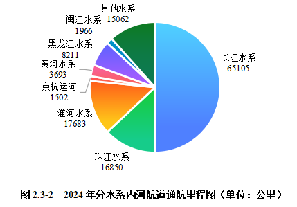 2024内河航运高质量发展报告(图23)