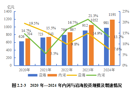 2024内河航运高质量发展报告(图20)