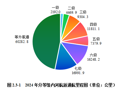 2024内河航运高质量发展报告(图22)
