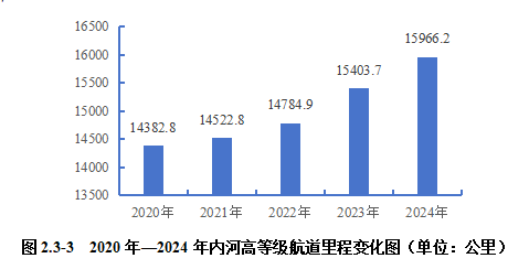 2024内河航运高质量发展报告(图25)