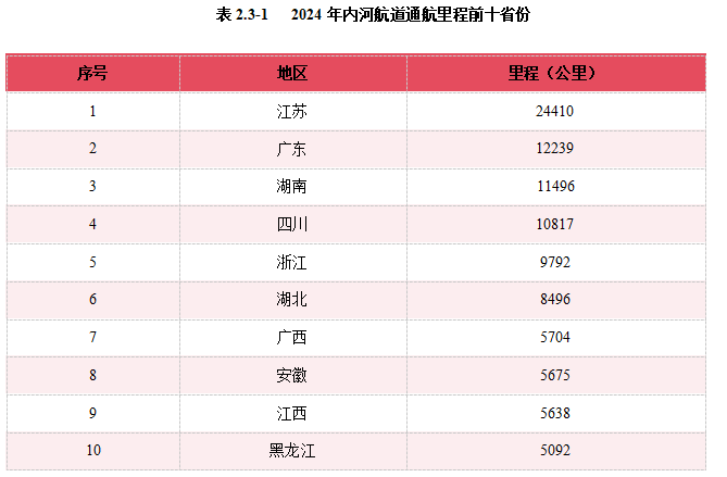 2024内河航运高质量发展报告(图24)