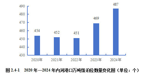 2024内河航运高质量发展报告(图28)