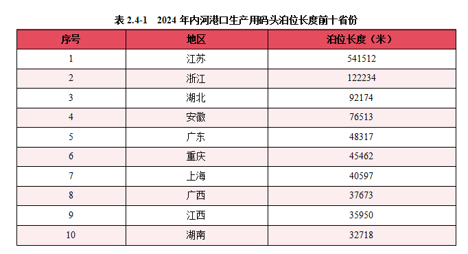 2024内河航运高质量发展报告(图29)