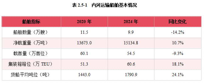 2024内河航运高质量发展报告(图30)