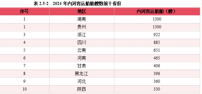 2024内河航运高质量发展报告(图32)