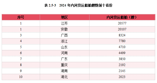 2024内河航运高质量发展报告(图33)