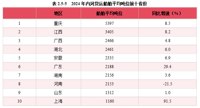 2024内河航运高质量发展报告(图36)