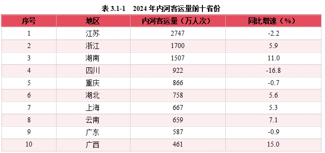 2024内河航运高质量发展报告(图38)
