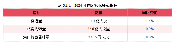 2024内河航运高质量发展报告(图37)