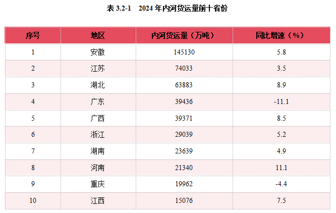 2024内河航运高质量发展报告(图43)