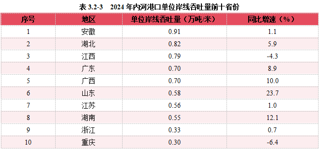 2024内河航运高质量发展报告(图46)