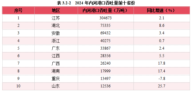 2024内河航运高质量发展报告(图45)