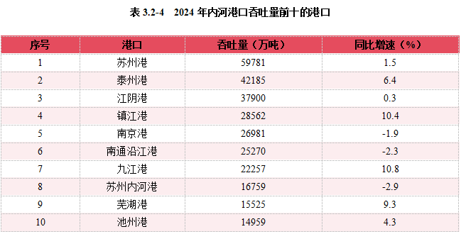 2024内河航运高质量发展报告(图47)