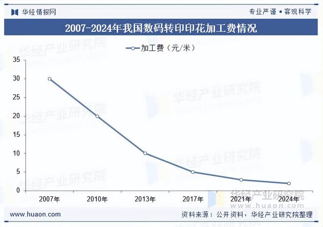2025年中国数码印花行业相关政策、市场规模及趋势分析(图3)