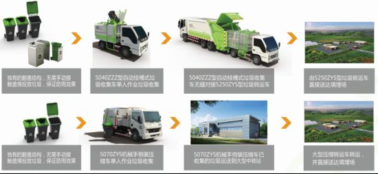“互联网＋环卫”打造智能化城乡垃圾收集转运系统(图2)