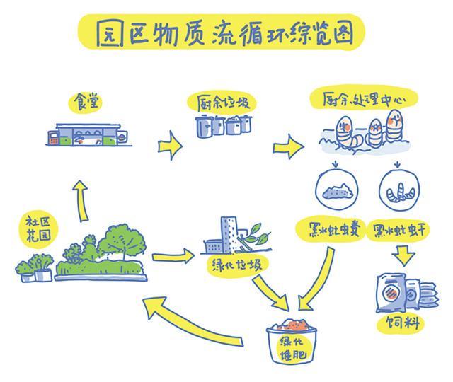 厨余垃圾“再生”记(图2)