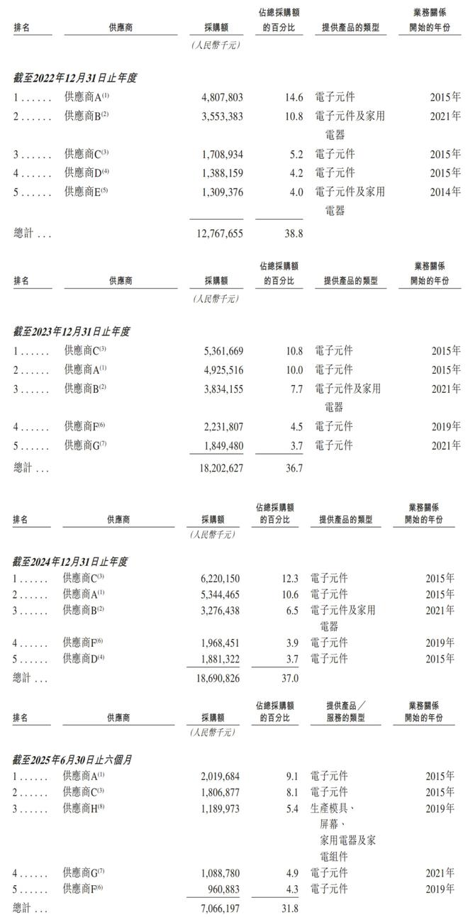 深圳手机巨头冲刺港交所！年入687亿销量全球第三(图12)