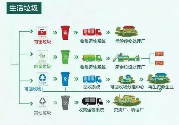 多措并举提升城市居民自主垃圾分类效能