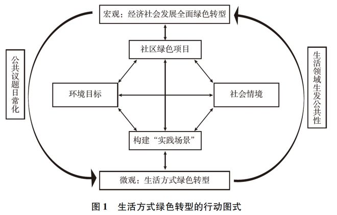 构建“实践场景”：生活方式绿色转型的组织与动员机制——基于两个社区项目的研究