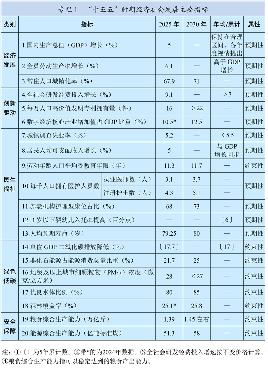 两会受权发布丨中华人民共和国国民经济和社会发展第十五个五年规划纲要