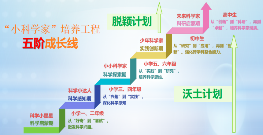 一核五阶多维：让县域孩子的科学梦想破土而出(图1)