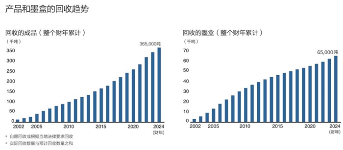 2025爱普生可持续发展报告：以全生命周期降碳开创可持续绿色行动(图9)