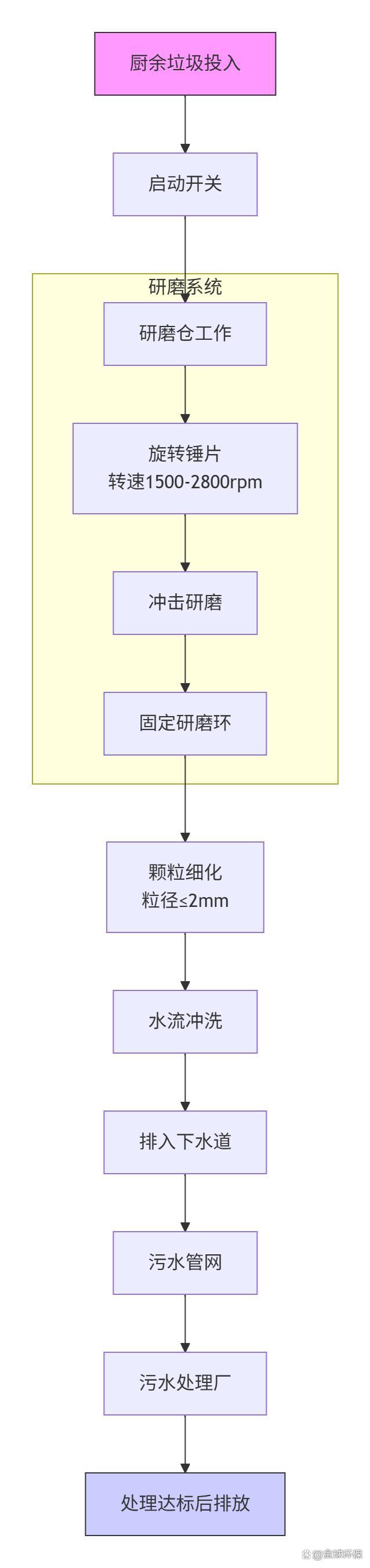 厨房垃圾处理器的优缺点：理性评估与科学选择指南(图2)
