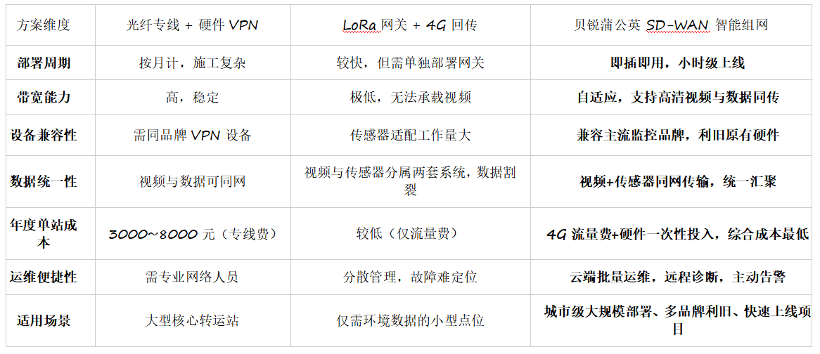 智慧城市垃圾站监控组网方案对比：贝锐蒲公英如何化解多品牌设备互联困局(图2)