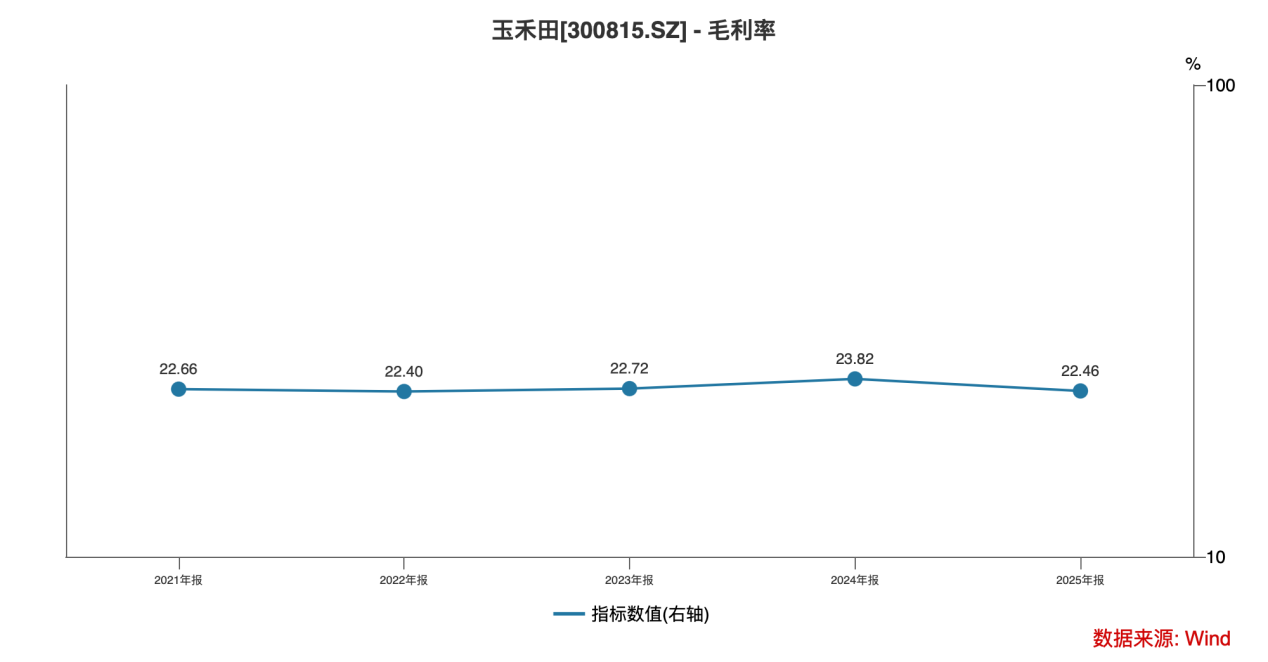 左手626亿在手订单右手可转债募资：玉禾田在下一局大棋？丨公司百分百(图2)