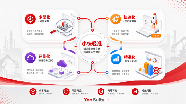 制造企业数字化转型第一步该做什么？中小企业“小快轻准”落地指南：选型对比+避坑全攻略_社会新闻_大众网(图3)